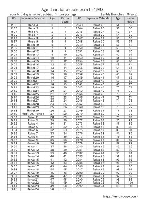 age of someone born in 1992